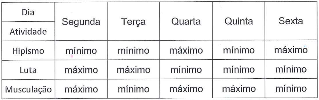 Tabela Dia/Atividade. Hipismo: segunda mínimo, terça mínimo, quarta máximo, quinta mínimo, sexta máximo. Luta: segunda máximo, terça máximo, quarta mínimo, quinta mínimo, sexta mínimo. Musculação: segunda máximo, terça mínimo, quarta máximo, quinta máximo, sexta mínimo.