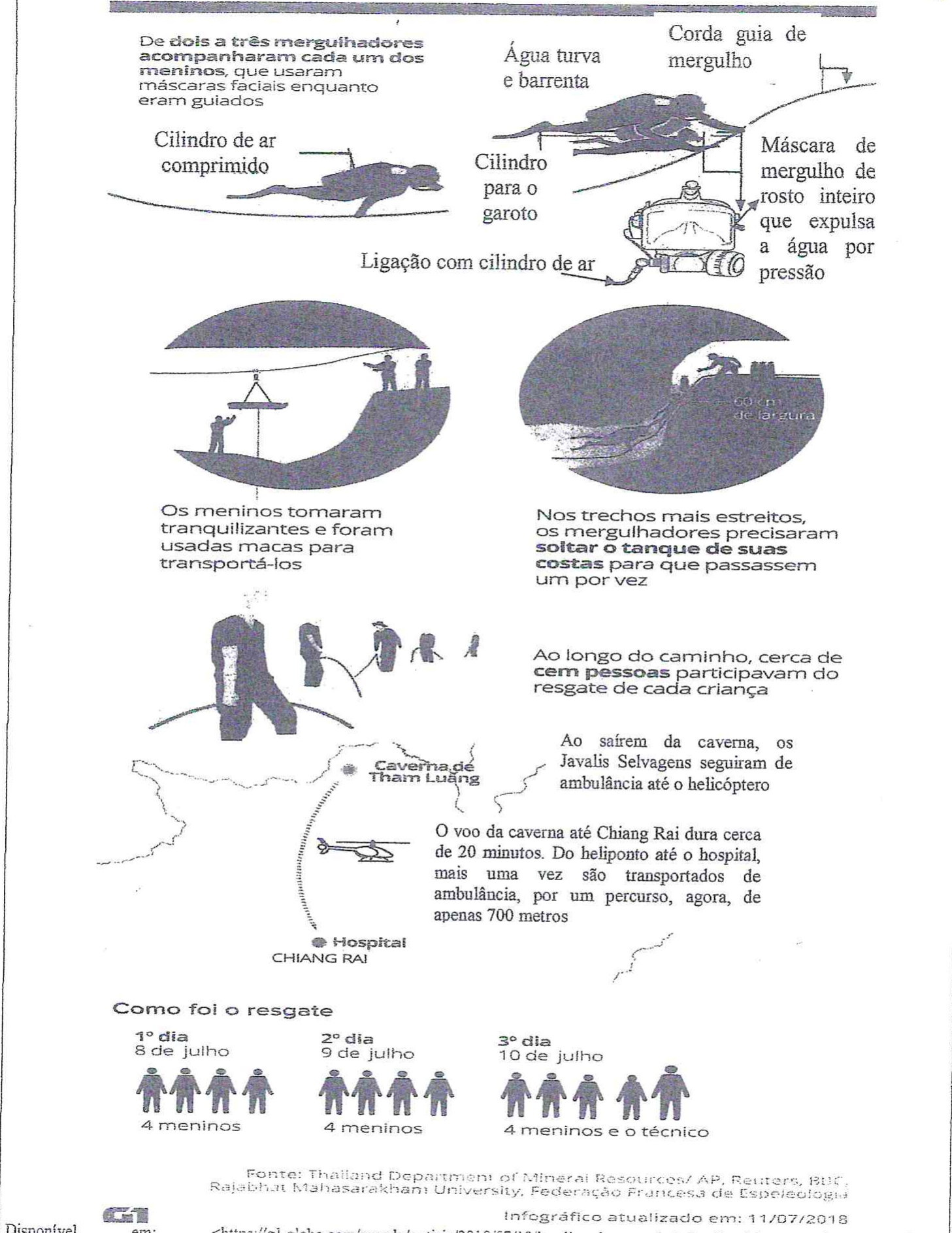 Infográfico (Texto 2) sobre o resgate na caverna Tham Luang: mergulhadores guiando os meninos com corda guia de mergulho em água turva e barrenta, cilindros de ar comprimido e máscara de mergulho de rosto inteiro; meninos sedados transportados em macas; trechos estreitos de 60 cm de largura em que os mergulhadores soltavam o tanque das costas; cerca de cem pessoas participando do resgate de cada criança; saída da caverna de ambulância até o helicóptero, voo de cerca de 20 minutos até Chiang Rai e novo trajeto de ambulância de 700 metros até o hospital; quadro 'Como foi o resgate': 8 de julho, 4 meninos; 9 de julho, 4 meninos; 10 de julho, 4 meninos e o técnico. Fonte: Thailand Department of Mineral Resources/AP, Reuters, BBC, Rajabhat Mahasarakham University, Federação Francesa de Espeleologia; G1, infográfico atualizado em 11/07/2018.