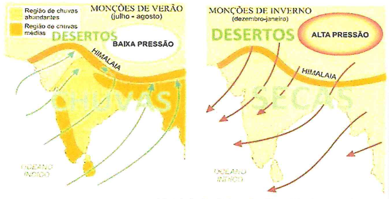 Dois mapas do subcontinente indiano. À esquerda, 'Monções de verão (julho - agosto)': baixa pressão sobre o continente ao norte do Himalaia, ventos (setas verdes) soprando do Oceano Índico para o continente e a palavra 'Chuvas'; legenda com região de chuvas abundantes e região de chuvas médias. À direita, 'Monções de inverno (dezembro-janeiro)': alta pressão sobre os desertos, ventos (setas vermelhas) soprando do continente para o oceano e a palavra 'Secas'.