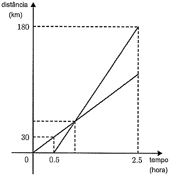 Gráfico distância (km) em função do tempo (hora) com duas retas: uma parte da origem e passa pelo ponto (0,5; 30); a outra parte de (0,5; 0) e chega a 180 km em t = 2,5 h. As retas se cruzam em um ponto marcado com linhas tracejadas, sem valores indicados.