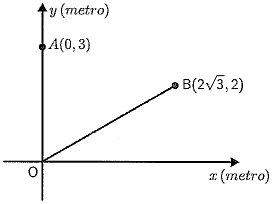 Plano cartesiano com eixos x (metro) e y (metro), origem O; ponto A(0, 3) sobre o eixo y e ponto B(2√3, 2) ligado à origem por um segmento.