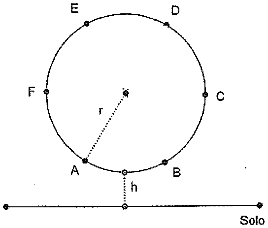 Circunferência de raio r representando a roda gigante, com seis pontos marcados A, B, C, D, E e F; o raio r liga o centro ao ponto A. Abaixo, uma reta horizontal indica o solo, e um segmento pontilhado h liga o ponto mais baixo da circunferência ao solo.