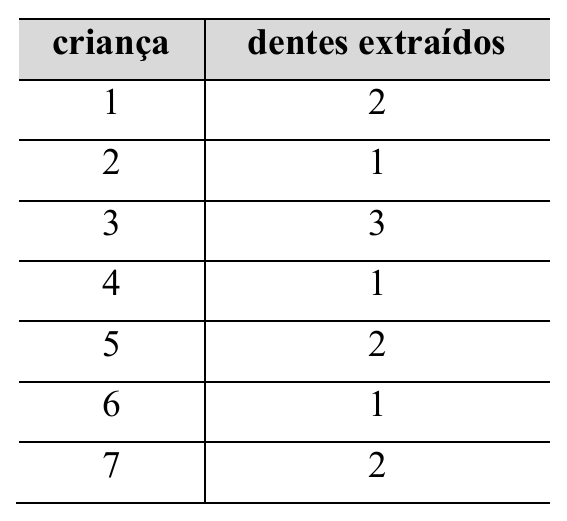 Tabela com colunas “criança” e “dentes extraídos”: criança 1, 2 dentes; criança 2, 1; criança 3, 3; criança 4, 1; criança 5, 2; criança 6, 1; criança 7, 2.