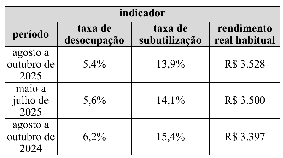 Tabela “indicador” com colunas período, taxa de desocupação, taxa de subutilização e rendimento real habitual: agosto a outubro de 2025 — 5,4%, 13,9%, R$ 3.528; maio a julho de 2025 — 5,6%, 14,1%, R$ 3.500; agosto a outubro de 2024 — 6,2%, 15,4%, R$ 3.397.