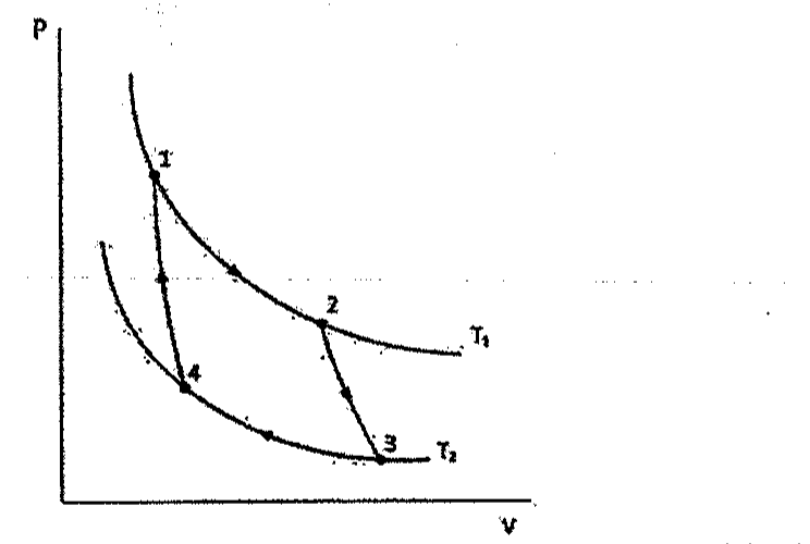 Diagrama pressão (P) por volume (v) com duas isotermas T1 e T2 e os pontos 1, 2, 3 e 4 ligados por setas formando um ciclo.