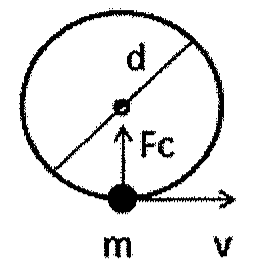 Circunferência de diâmetro d com uma partícula de massa m na parte inferior, vetor velocidade v tangente para a direita e vetor Fc apontando para o centro.