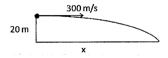 Projétil lançado horizontalmente a 300 m/s do topo de uma altura de 20 m, descrevendo trajetória parabólica até o solo a uma distância horizontal x.