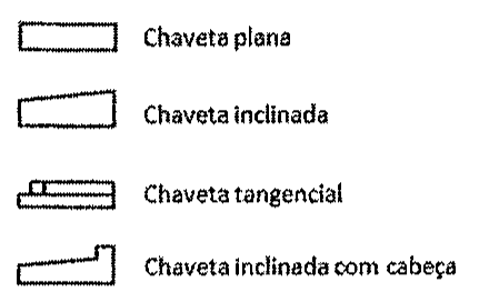 Quatro perfis de chavetas com legendas: Chaveta plana, Chaveta inclinada, Chaveta tangencial e Chaveta inclinada com cabeça.