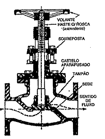 Corte de uma válvula com legendas: volante, haste c/ rosca (ascendente), sobreposta, castelo aparafusado, tampão, sede e sentido de fluxo.
