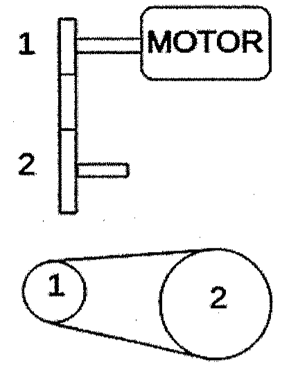 Esquema de transmissão: polia 1 ligada ao motor e polia 2 em eixo separado, vistas lateralmente; abaixo, as polias 1 (menor) e 2 (maior) ligadas por correia.
