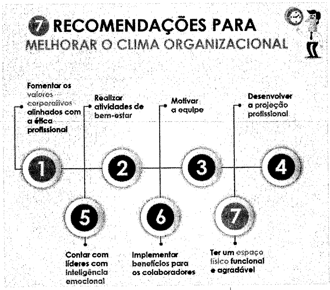 Infográfico intitulado 7 Recomendações para melhorar o clima organizacional: 1 fomentar os valores corporativos alinhados com a ética profissional; 2 realizar atividades de bem-estar; 3 motivar a equipe; 4 desenvolver a projeção profissional; 5 contar com líderes com inteligência emocional; 6 implementar benefícios para os colaboradores; 7 ter um espaço físico funcional e agradável.