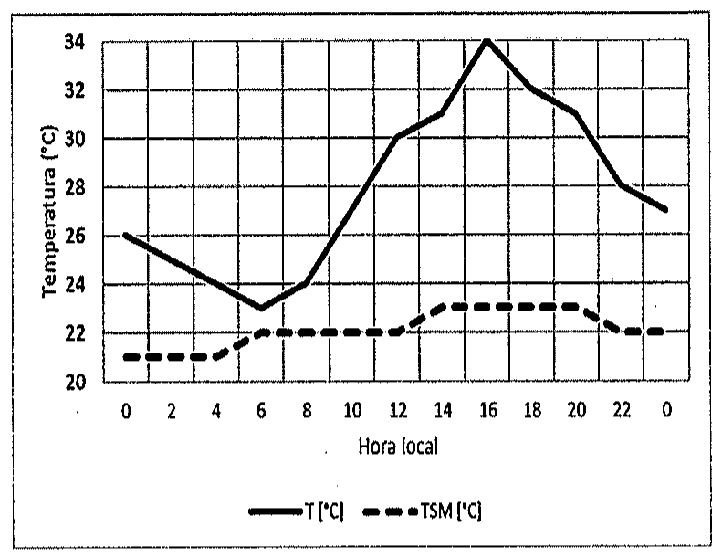 Gráfico de linhas da temperatura do ar (T, linha contínua) e da temperatura da superfície do mar (TSM, linha tracejada), em °C, de 20 a 34, em função da hora local, de 0 a 0 (24 h).