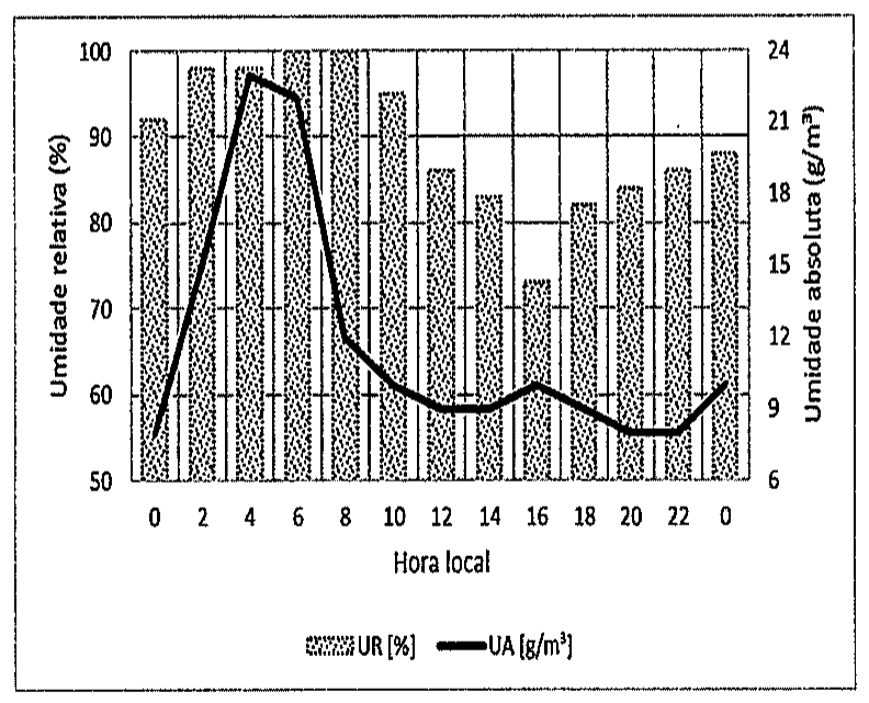 Gráfico com barras de umidade relativa (UR, %, eixo esquerdo de 50 a 100) e linha de umidade absoluta (UA, g/m³, eixo direito de 6 a 24), em função da hora local, de 0 a 0 (24 h).