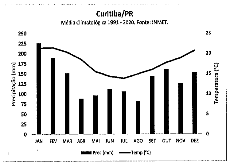 Climograma de Curitiba/PR, média climatológica 1991-2020, fonte INMET: barras de precipitação mensal (mm, eixo esquerdo de 0 a 250) e linha de temperatura (°C, eixo direito de 0 a 25), de janeiro a dezembro.