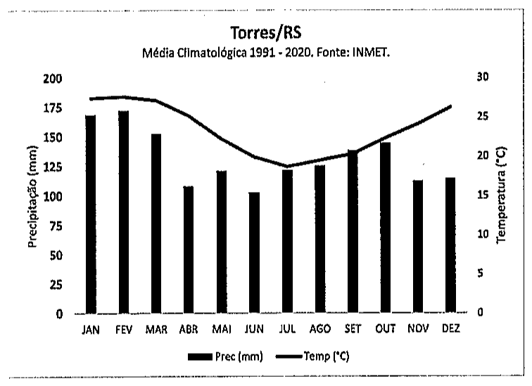 Climograma de Torres/RS, média climatológica 1991-2020, fonte INMET: barras de precipitação mensal (mm, eixo esquerdo de 0 a 200) e linha de temperatura (°C, eixo direito de 0 a 30), de janeiro a dezembro.