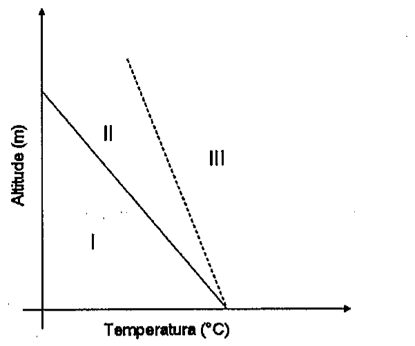 Gráfico de altitude (m) em função da temperatura (°C) com duas retas que partem do mesmo ponto no eixo da temperatura: uma linha contínua, menos inclinada, e uma linha pontilhada, mais inclinada. As retas delimitam três regiões: I, à esquerda e abaixo da linha contínua; II, entre as duas linhas; e III, à direita da linha pontilhada.
