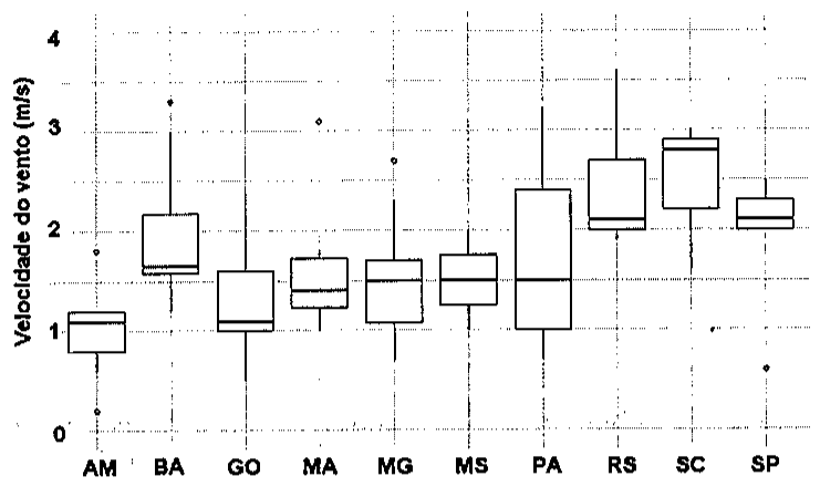 Gráficos de caixas da velocidade do vento (m/s, de 0 a 4) para os estados AM, BA, GO, MA, MG, MS, PA, RS, SC e SP, com caixas, bigodes e pontos isolados.