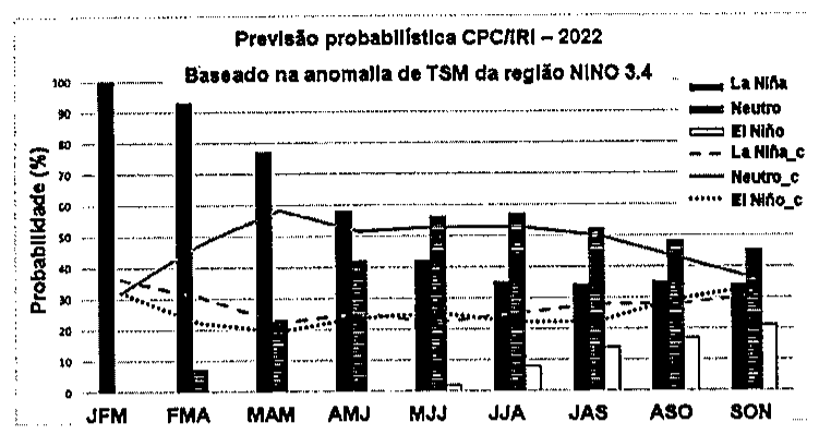 Gráfico "Previsão probabilística CPC/IRI – 2022, baseado na anomalia de TSM da região NINO 3.4": barras de probabilidade (%) para La Niña, Neutro e El Niño e linhas da climatologia (La Niña_c, Neutro_c, El Niño_c) para os trimestres JFM, FMA, MAM, AMJ, MJJ, JJA, JAS, ASO e SON.