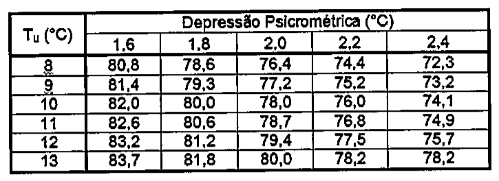 Tabela de umidade relativa (%) em função da temperatura de bulbo úmido Tu (°C), de 8 a 13 nas linhas, e da depressão psicrométrica (°C), de 1,6 a 2,4 nas colunas. Linha 8: 80,8; 78,6; 76,4; 74,4; 72,3. Linha 9: 81,4; 79,3; 77,2; 75,2; 73,2. Linha 10: 82,0; 80,0; 78,0; 76,0; 74,1. Linha 11: 82,6; 80,6; 78,7; 76,8; 74,9. Linha 12: 83,2; 81,2; 79,4; 77,5; 75,7. Linha 13: 83,7; 81,8; 80,0; 78,2; 78,2.