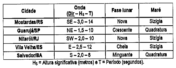 Tabela com cidade, onda (direção – altura significativa Hs – período T), fase lunar e maré. Mostardas/RS: SE – 3,0 – 14, Nova, Sizígia. Guarujá/SP: NE – 1,5 – 10, Crescente, Quadratura. Niterói/RJ: SW – 2,0 – 10, Nova, Sizígia. Vila Velha/ES: E – 2,5 – 12, Cheia, Sizígia. Salvador/BA: S – 2,0 – 8, Minguante, Quadratura. Nota: Hs = Altura significativa (metros) e T = Período (segundos).