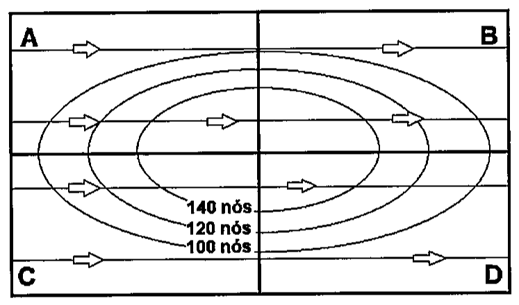 Figura dividida em quatro quadrantes, A (superior esquerdo), B (superior direito), C (inferior esquerdo) e D (inferior direito), com linhas de corrente horizontais e setas de oeste para leste e isotacas elípticas concêntricas de 100, 120 e 140 nós em torno do núcleo do jato, no centro da figura.