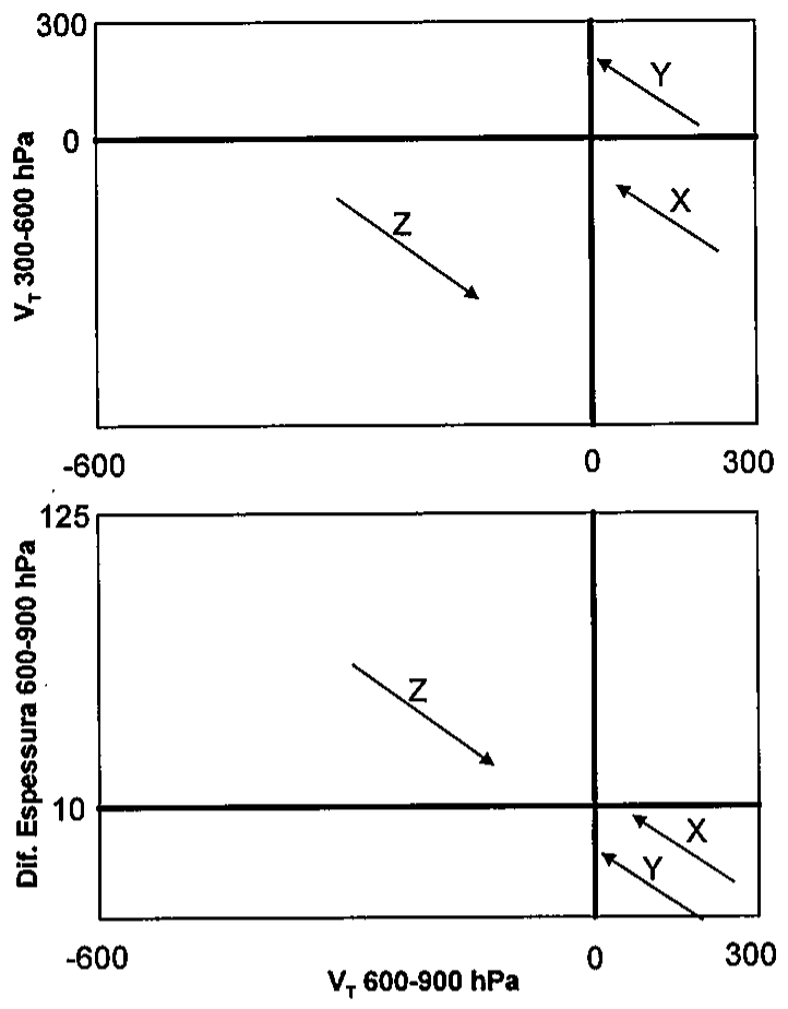 Dois diagramas de fase de ciclones. Superior: eixo vertical V_T 300-600 hPa, com marcas 300 e 0, e eixo horizontal de -600 a 300, com linhas grossas em 0 nos dois eixos. Inferior: eixo vertical Dif. Espessura 600-900 hPa, com marcas 125 e 10, e eixo horizontal V_T 600-900 hPa, de -600 a 300, com linhas grossas em 10 e em 0. Setas indicam a evolução dos ciclones: no diagrama superior, Z no lado negativo do eixo horizontal e abaixo de 0, apontando para baixo e para a direita; Y no lado positivo e acima de 0, e X no lado positivo e abaixo de 0, ambos apontando para cima e para a esquerda. No inferior, Z no lado negativo e acima de 10, apontando para baixo e para a direita; X e Y no lado positivo e abaixo de 10, apontando para cima e para a esquerda.