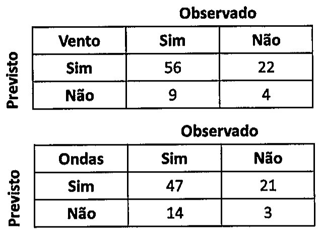 Duas tabelas de contingência, com Previsto nas linhas e Observado nas colunas. Vento: previsto Sim e observado Sim, 56; previsto Sim e observado Não, 22; previsto Não e observado Sim, 9; previsto Não e observado Não, 4. Ondas: previsto Sim e observado Sim, 47; previsto Sim e observado Não, 21; previsto Não e observado Sim, 14; previsto Não e observado Não, 3.