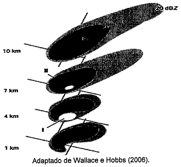 Cortes horizontais de refletividade de radar de uma supercélula em 1 km, 4 km, 7 km e 10 km de altitude, empilhados verticalmente, com a indicação de 20 dBZ no contorno externo superior, áreas mais escuras de maior refletividade, áreas claras nos cortes de 4 km e 7 km e as indicações I e II apontando para regiões dos cortes. Abaixo, a referência ao texto adaptado de Wallace e Hobbs (2006).