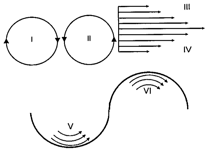 Figuras de escoamentos horizontais: I, círculo com setas indicando circulação no sentido horário; II, círculo adjacente com setas indicando circulação no sentido anti-horário; à direita, setas paralelas para a direita, mais longas no centro e mais curtas nas extremidades, com III na parte superior e IV na parte inferior; abaixo, linha em forma de S com setas curvas para a direita: V no trecho côncavo para cima (vale) e VI no trecho côncavo para baixo (crista).