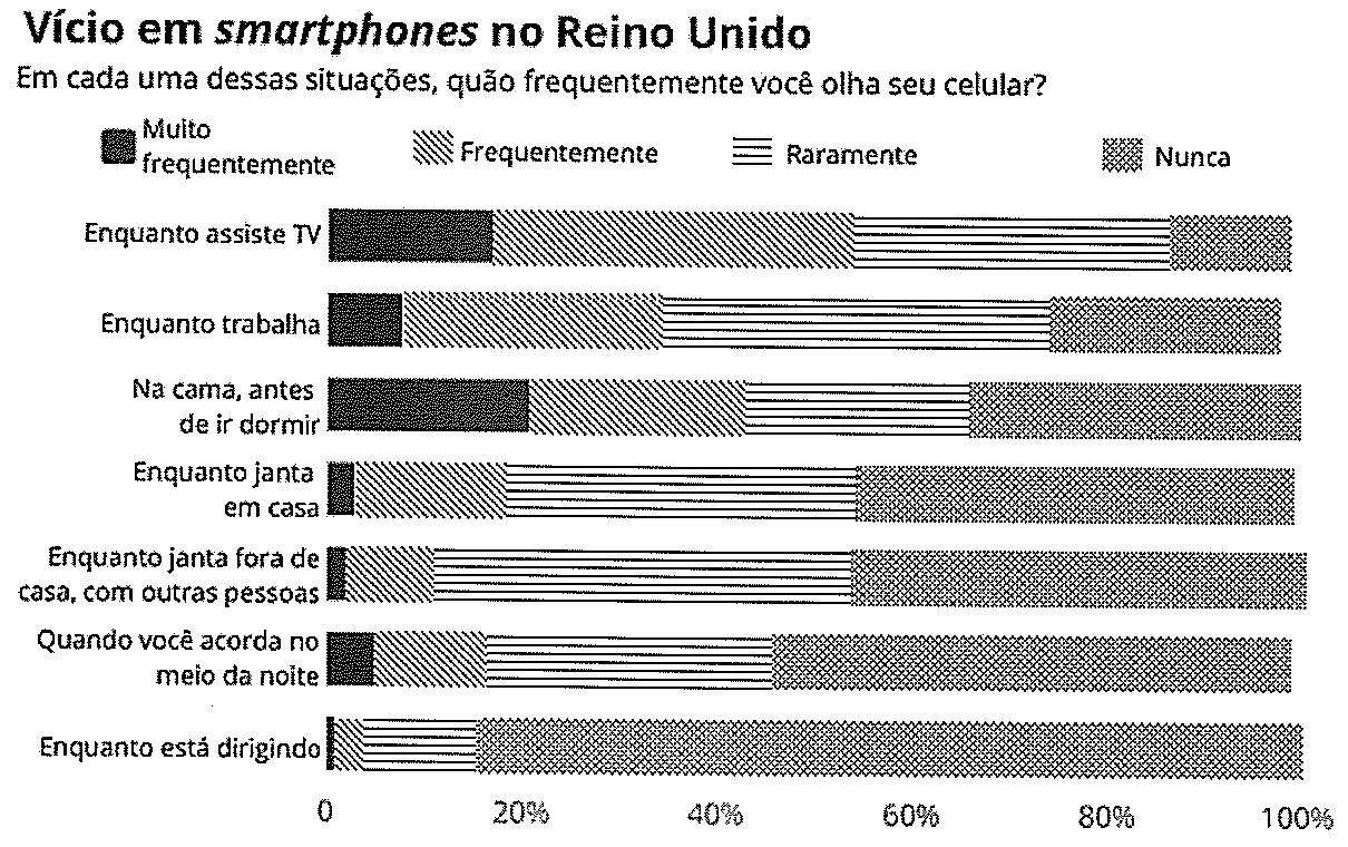 Gráfico de barras horizontais empilhadas de 0 a 100%, título “Vício em smartphones no Reino Unido”, subtítulo “Em cada uma dessas situações, quão frequentemente você olha seu celular?”. Legenda: Muito frequentemente, Frequentemente, Raramente, Nunca. Situações: Enquanto assiste TV; Enquanto trabalha; Na cama, antes de ir dormir; Enquanto janta em casa; Enquanto janta fora de casa, com outras pessoas; Quando você acorda no meio da noite; Enquanto está dirigindo.