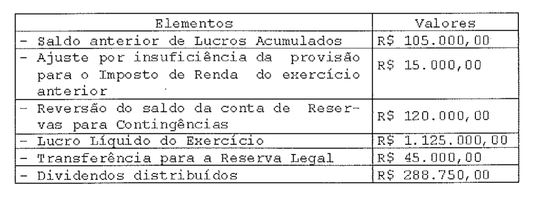 Tabela com duas colunas, Elementos e Valores: saldo anterior de Lucros Acumulados R$ 105.000,00; ajuste por insuficiência da provisão para o Imposto de Renda do exercício anterior R$ 15.000,00; reversão do saldo da conta de Reservas para Contingências R$ 120.000,00; Lucro Líquido do Exercício R$ 1.125.000,00; transferência para a Reserva Legal R$ 45.000,00; dividendos distribuídos R$ 288.750,00.