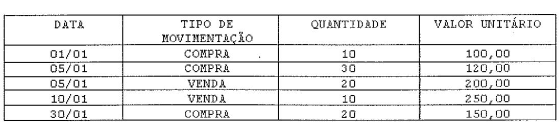 Tabela de movimentação de material com colunas Data, Tipo de Movimentação, Quantidade e Valor Unitário: 01/01 compra de 10 a 100,00; 05/01 compra de 30 a 120,00; 05/01 venda de 20 a 200,00; 10/01 venda de 10 a 250,00; 30/01 compra de 20 a 150,00.