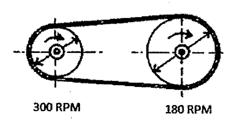Duas polias ligadas por uma correia: a menor, à esquerda, com a indicação 300 RPM; a maior, à direita, com a indicação 180 RPM. Setas indicam o sentido de rotação e os diâmetros.