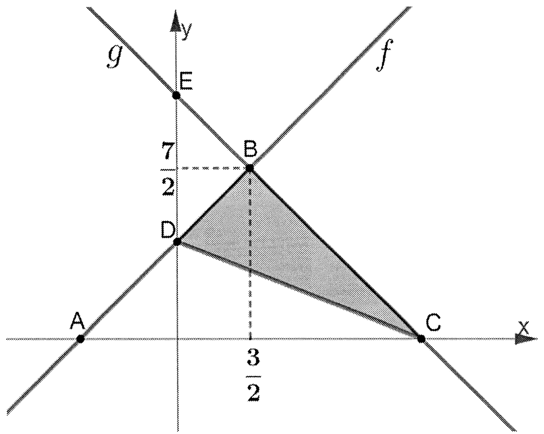 Plano cartesiano com as retas f (crescente) e g (decrescente). A reta f corta o eixo x em A e o eixo y em D; a reta g corta o eixo y em E e o eixo x em C. As retas se cruzam em B, cujas coordenadas 3/2 e 7/2 estão indicadas por linhas tracejadas. O triângulo DBC está sombreado.
