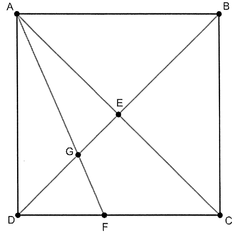 Quadrado ABCD (A e B em cima, D e C embaixo) com as diagonais AC e BD cruzando-se em E. O segmento AF parte de A e chega ao ponto F do lado DC, cruzando a diagonal BD no ponto G.