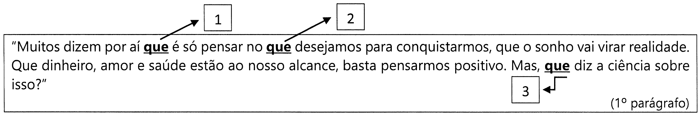 Trecho em quadro: "Muitos dizem por aí que é só pensar no que desejamos para conquistarmos, que o sonho vai virar realidade. Que dinheiro, amor e saúde estão ao nosso alcance, basta pensarmos positivo. Mas, que diz a ciência sobre isso?" (1º parágrafo). Três ocorrências de "que" estão em negrito e sublinhadas, com setas para os números 1 ("por aí que"), 2 ("no que desejamos") e 3 ("Mas, que diz").