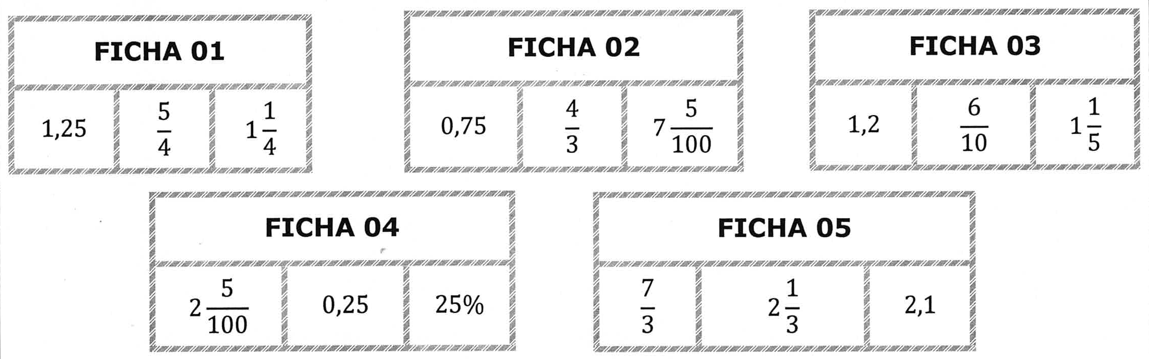 Cinco fichas com três números cada. FICHA 01: 1,25; 5/4; 1 inteiro e 1/4. FICHA 02: 0,75; 4/3; 7 inteiros e 5/100. FICHA 03: 1,2; 6/10; 1 inteiro e 1/5. FICHA 04: 2 inteiros e 5/100; 0,25; 25%. FICHA 05: 7/3; 2 inteiros e 1/3; 2,1.