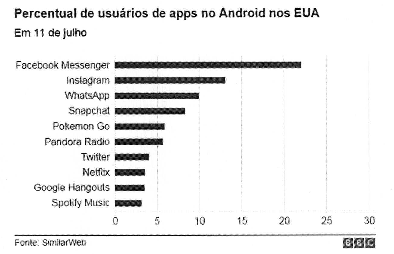 Gráfico de barras horizontais “Percentual de usuários de apps no Android nos EUA – Em 11 de julho”, eixo de 0 a 30, com os apps Facebook Messenger, Instagram, WhatsApp, Snapchat, Pokemon Go, Pandora Radio, Twitter, Netflix, Google Hangouts e Spotify Music, em ordem decrescente. Fonte: SimilarWeb; BBC.