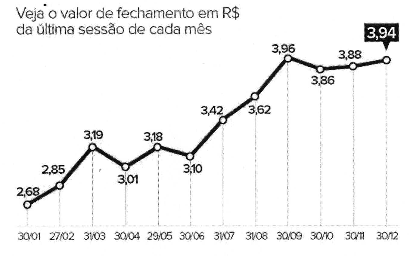 Gráfico de linha “Veja o valor de fechamento em R$ da última sessão de cada mês”: 30/01: 2,68; 27/02: 2,85; 31/03: 3,19; 30/04: 3,01; 29/05: 3,18; 30/06: 3,10; 31/07: 3,42; 31/08: 3,62; 30/09: 3,96; 30/10: 3,86; 30/11: 3,88; 30/12: 3,94.
