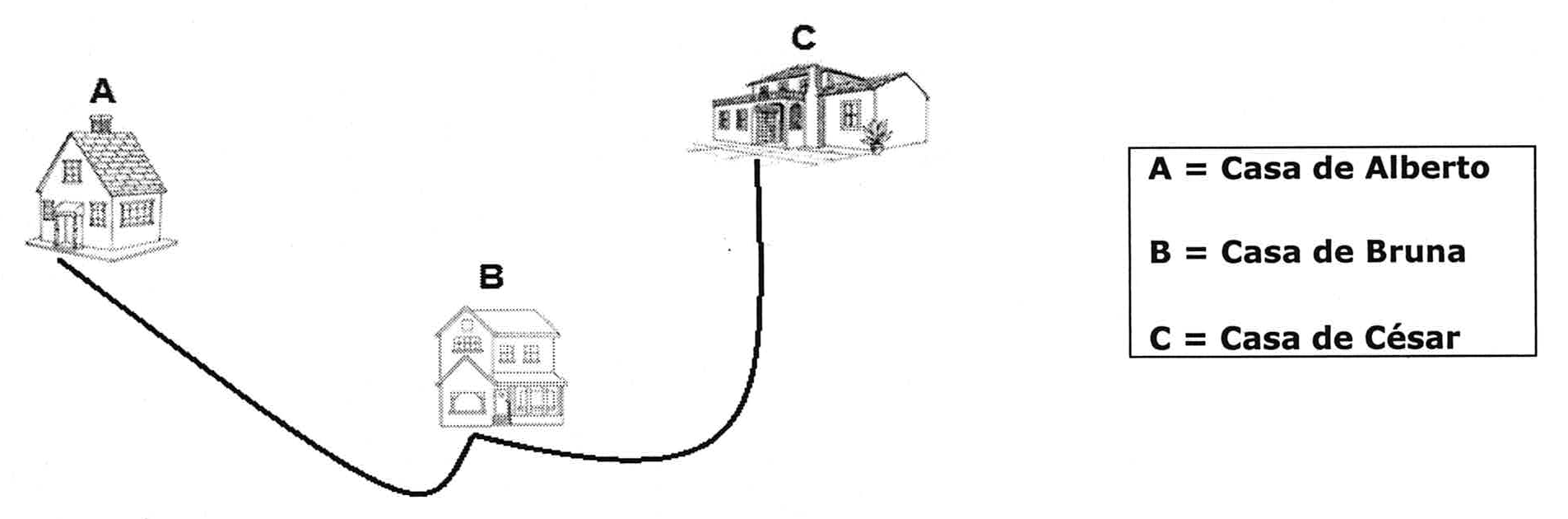 Desenho de três casas ligadas por um caminho: A (casa de Alberto), B (casa de Bruna) e C (casa de César), com a legenda A = Casa de Alberto, B = Casa de Bruna, C = Casa de César.