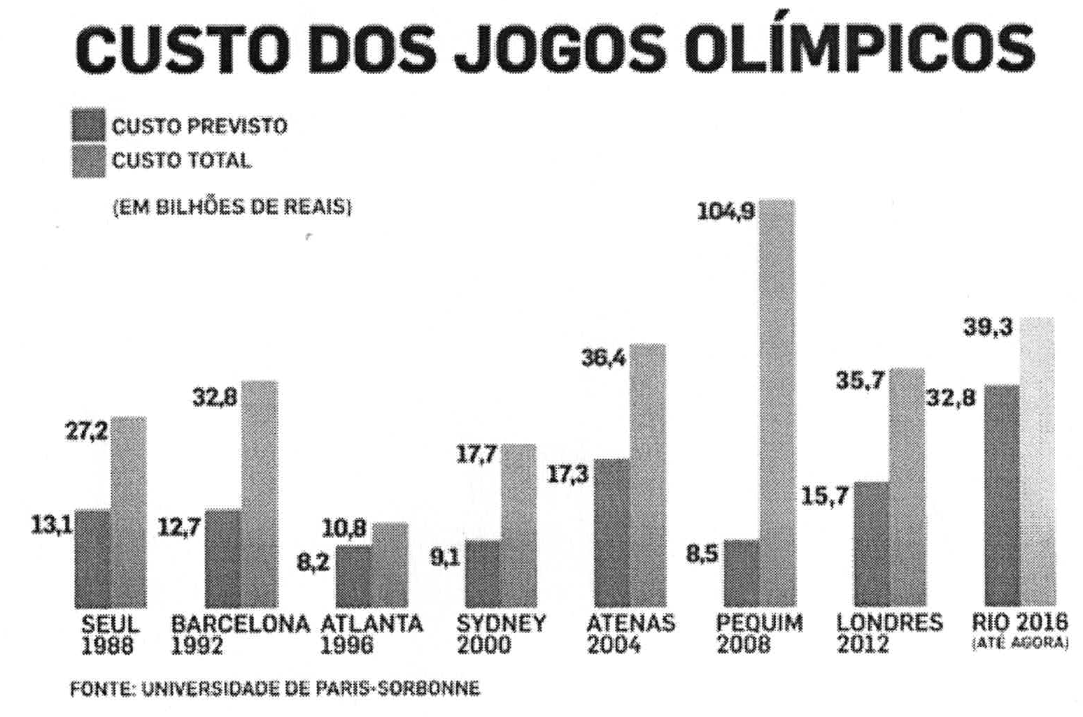 Gráfico de colunas “Custo dos Jogos Olímpicos” (em bilhões de reais), custo previsto e custo total: Seul 1988: 13,1 e 27,2; Barcelona 1992: 12,7 e 32,8; Atlanta 1996: 8,2 e 10,8; Sydney 2000: 9,1 e 17,7; Atenas 2004: 17,3 e 36,4; Pequim 2008: 8,5 e 104,9; Londres 2012: 15,7 e 35,7; Rio 2016 (até agora): 32,8 e 39,3. Fonte: Universidade de Paris-Sorbonne.