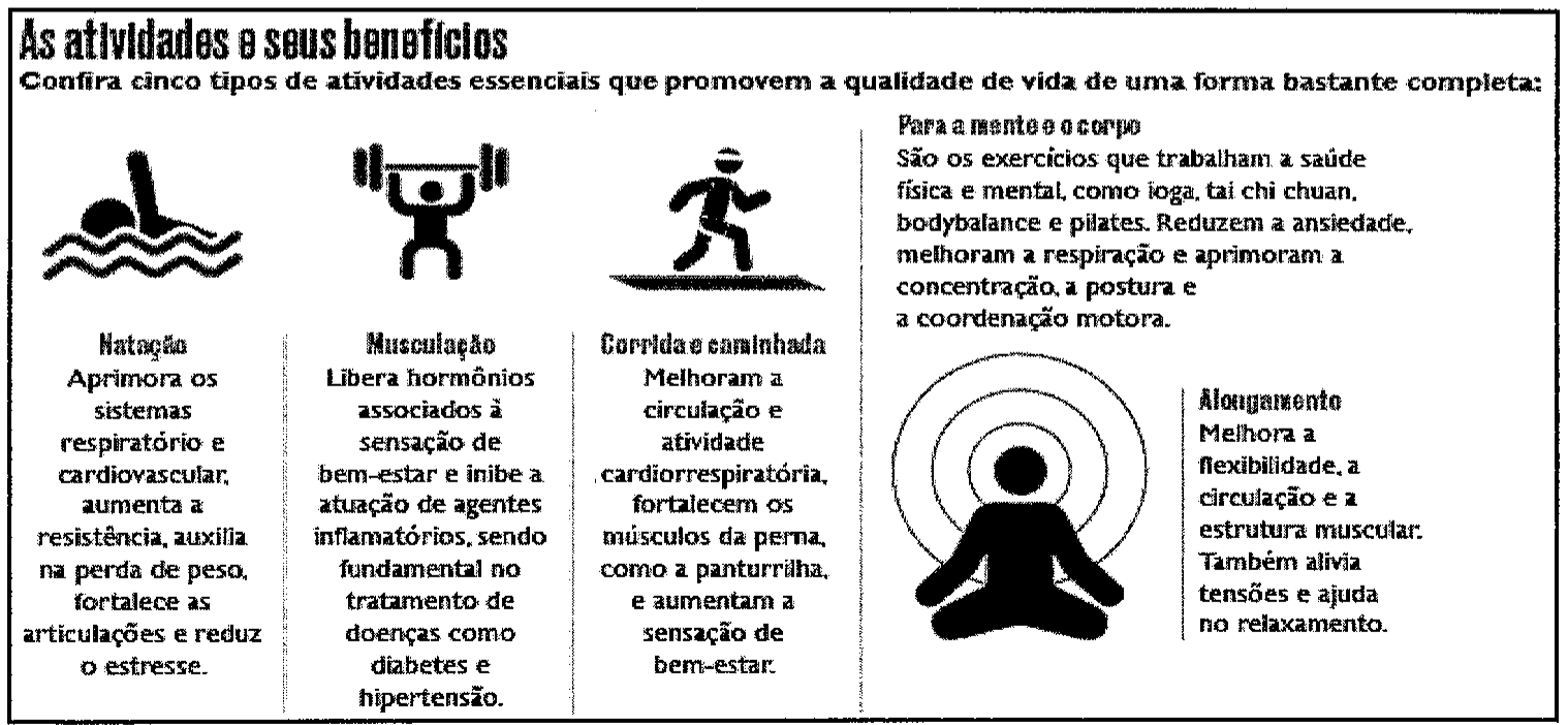 Infográfico 'As atividades e seus benefícios': cinco tipos de atividades que promovem a qualidade de vida. Natação: aprimora os sistemas respiratório e cardiovascular, aumenta a resistência, auxilia na perda de peso, fortalece as articulações e reduz o estresse. Musculação: libera hormônios associados à sensação de bem-estar e inibe a atuação de agentes inflamatórios, sendo fundamental no tratamento de doenças como diabetes e hipertensão. Corrida e caminhada: melhoram a circulação e atividade cardiorrespiratória, fortalecem os músculos da perna, como a panturrilha, e aumentam a sensação de bem-estar. Para a mente e o corpo: exercícios como ioga, tai chi chuan, bodybalance e pilates reduzem a ansiedade, melhoram a respiração e aprimoram a concentração, a postura e a coordenação motora. Alongamento: melhora a flexibilidade, a circulação e a estrutura muscular, alivia tensões e ajuda no relaxamento.