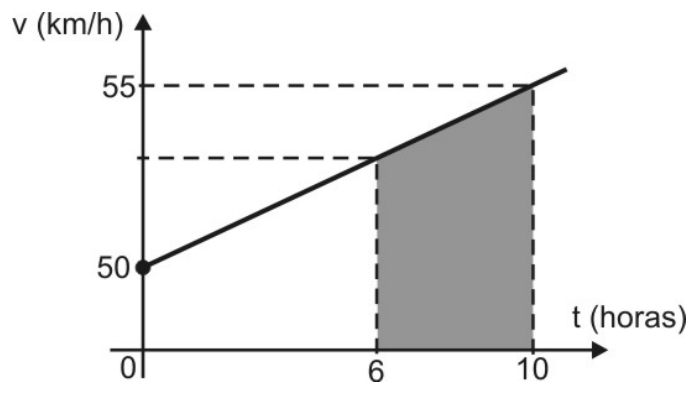 Gráfico de v (km/h) em função de t (horas): semirreta crescente que parte do ponto (0, 50) e passa pelo ponto (10, 55); linhas tracejadas marcam t = 6 e t = 10 e a região sob a semirreta entre t = 6 e t = 10 está hachurada.