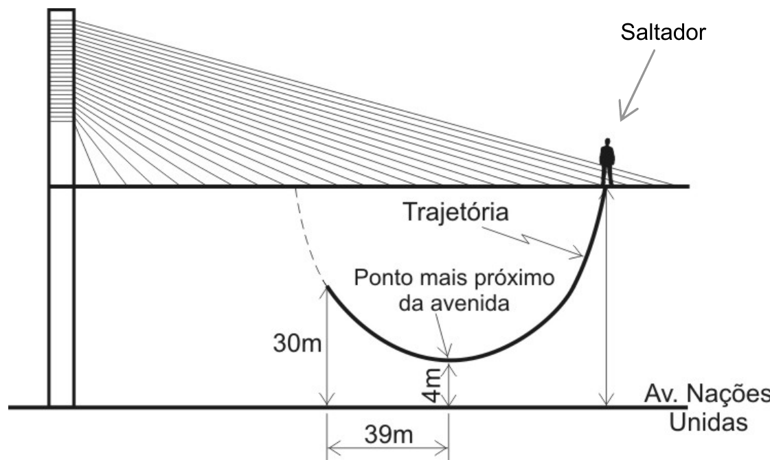 Esquema da Ponte Estaiada com o saltador na borda do tabuleiro. A trajetória do saltador é um arco de parábola abaixo do tabuleiro; o ponto mais próximo da avenida está a 4 m da Av. Nações Unidas; outro ponto da trajetória, à esquerda, está a 30 m de altura e a 39 m, na horizontal, do ponto mais próximo da avenida.