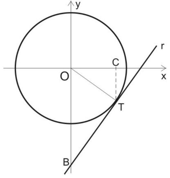 Plano cartesiano com circunferência de centro O na origem. A reta r, tangente à circunferência no ponto T (quarto quadrante), corta o eixo y no ponto B, abaixo da circunferência. C é o ponto do eixo x verticalmente acima de T, ligado a T por segmento tracejado; segmento OT traçado.