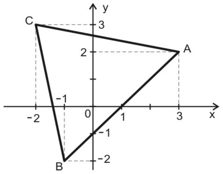 Plano cartesiano com o triângulo ABC: C no ponto (−2, 3), A no ponto (3, 2) e B no ponto (−1, −2); o lado AB corta o eixo x no ponto de abscissa 1 e o eixo y no ponto de ordenada −1.