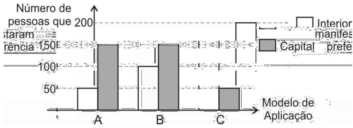 Gráfico de barras: eixo vertical “Número de pessoas que manifestaram preferência” com marcas 50, 100, 150 e 200; eixo horizontal “Modelo de Aplicação” com A, B e C; legenda: barra branca = Interior, barra cinza = Capital. Modelo A: Interior 50, Capital 150. Modelo B: Interior 100, Capital 150. Modelo C: Interior 200, Capital 50.