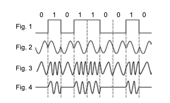 Quatro sinais alinhados no tempo. Acima, a sequência de bits 0 1 0 1 1 0 0 1 0. Fig. 1: sinal binário retangular, alto nos bits 1 e baixo nos bits 0. Fig. 2: onda senoidal contínua de amplitude e frequência constantes, com mudanças de fase nas transições entre bits. Fig. 3: onda senoidal de amplitude constante cuja frequência é maior nos bits 1 e menor nos bits 0. Fig. 4: onda senoidal presente apenas durante os bits 1 e linha reta (sem sinal) durante os bits 0. Linhas verticais tracejadas marcam os limites dos bits.