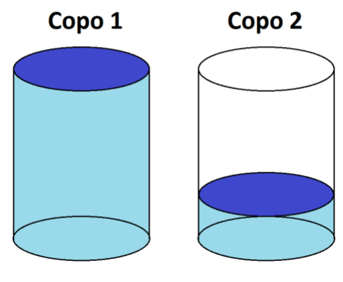 Dois copos cilíndricos de mesmo tamanho: o Copo 1 está totalmente cheio de água; o Copo 2 está com água apenas na parte de baixo.