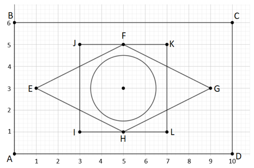Figura em malha quadriculada com eixos de 0 a 10 (horizontal) e de 0 a 6 (vertical). Retângulo ABCD com A(0,0), B(0,6), C(10,6) e D(10,0). Quadrado IJKL com I(3,1), J(3,5), K(7,5) e L(7,1). Losango EFGH com E(1,3), F(5,5), G(9,3) e H(5,1). Uma circunferência com centro no ponto (5,3), marcado, está inscrita no quadrado, no interior do losango.